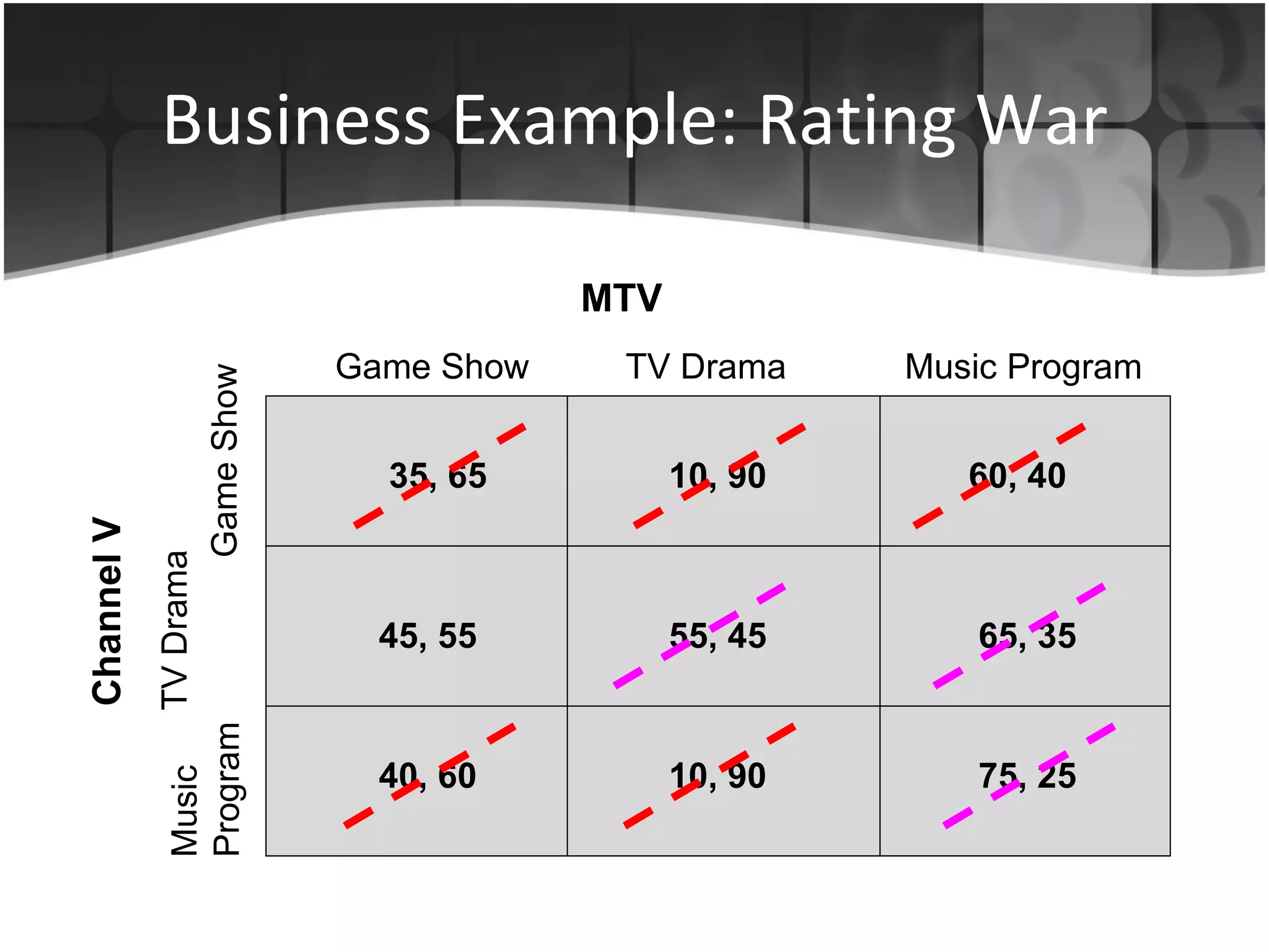 Business Example: Rating War 35, 65 10, 90 60, 40 45, 55 55, 45 65, 35 75, 25 10, 90 40, 60 MTV Channel V Game Show TV Drama Music Program Game Show TV Drama Music  Program 