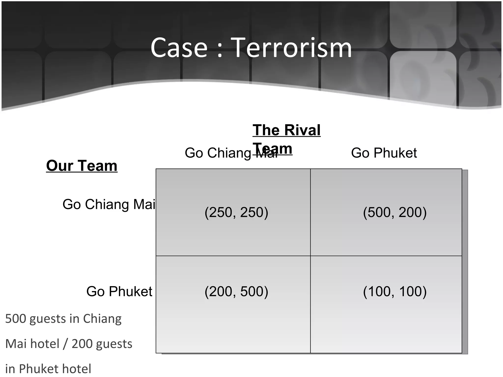 Case : Terrorism 500 guests in Chiang Mai hotel / 200 guests in Phuket hotel Go Chiang Mai   Go Phuket The Rival Team Our Team Go Chiang Mai Go Phuket (250, 250) (200, 500) (500, 200) (100, 100) 