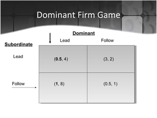 Dominant Firm Game Lead   Follow Dominant Subordinate Lead Follow ( 0.5 , 4) ( 1 , 8) (3, 2) (0.5, 1) 