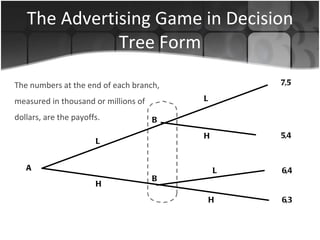 The Advertising Game in Decision Tree Form The numbers at the end of each branch, measured in thousand or millions of dollars, are the payoffs. 7,5 L L H L H H B B A 5,4 6,4 6,3 
