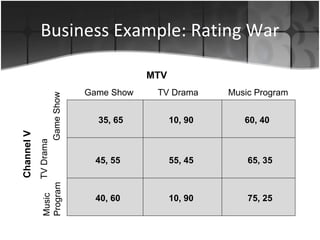 Business Example: Rating War 35, 65 10, 90 60, 40 45, 55 55, 45 65, 35 75, 25 10, 90 40, 60 MTV Channel V Game Show TV Drama Music Program Game Show TV Drama Music  Program 