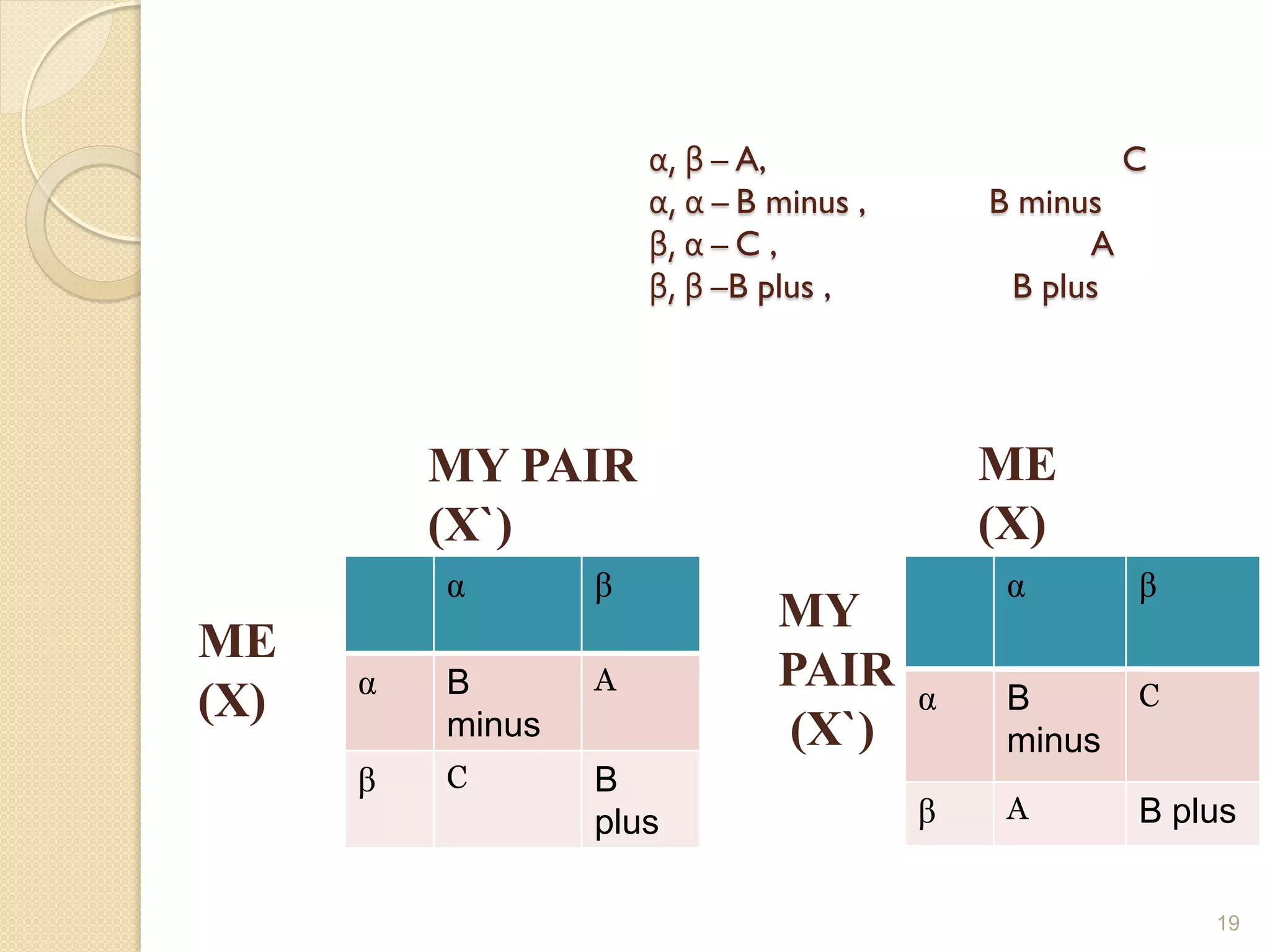 α, β – A,                        C
                      α, α – B minus ,       B minus
                      β, α – C ,                   A
                      β, β –B plus ,          B plus




          MY PAIR                            ME
          (X`)                               (X)
          α       β                           α        β
                               MY
ME
      α   B       A            PAIR      α             C
(X)       minus
                                              B
                               (X`)           minus
      β   C       B
                  plus                   β    A        B plus


                                                           19
 