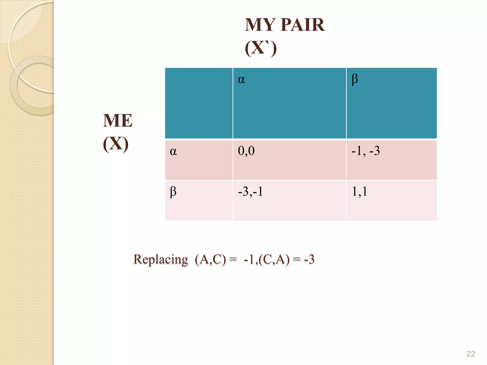 MY PAIR
                        (X`)
                       α                β


ME
(X)         α          0,0              -1, -3


            β          -3,-1            1,1




      Replacing (A,C) = -1,(C,A) = -3




                                                 22
 
