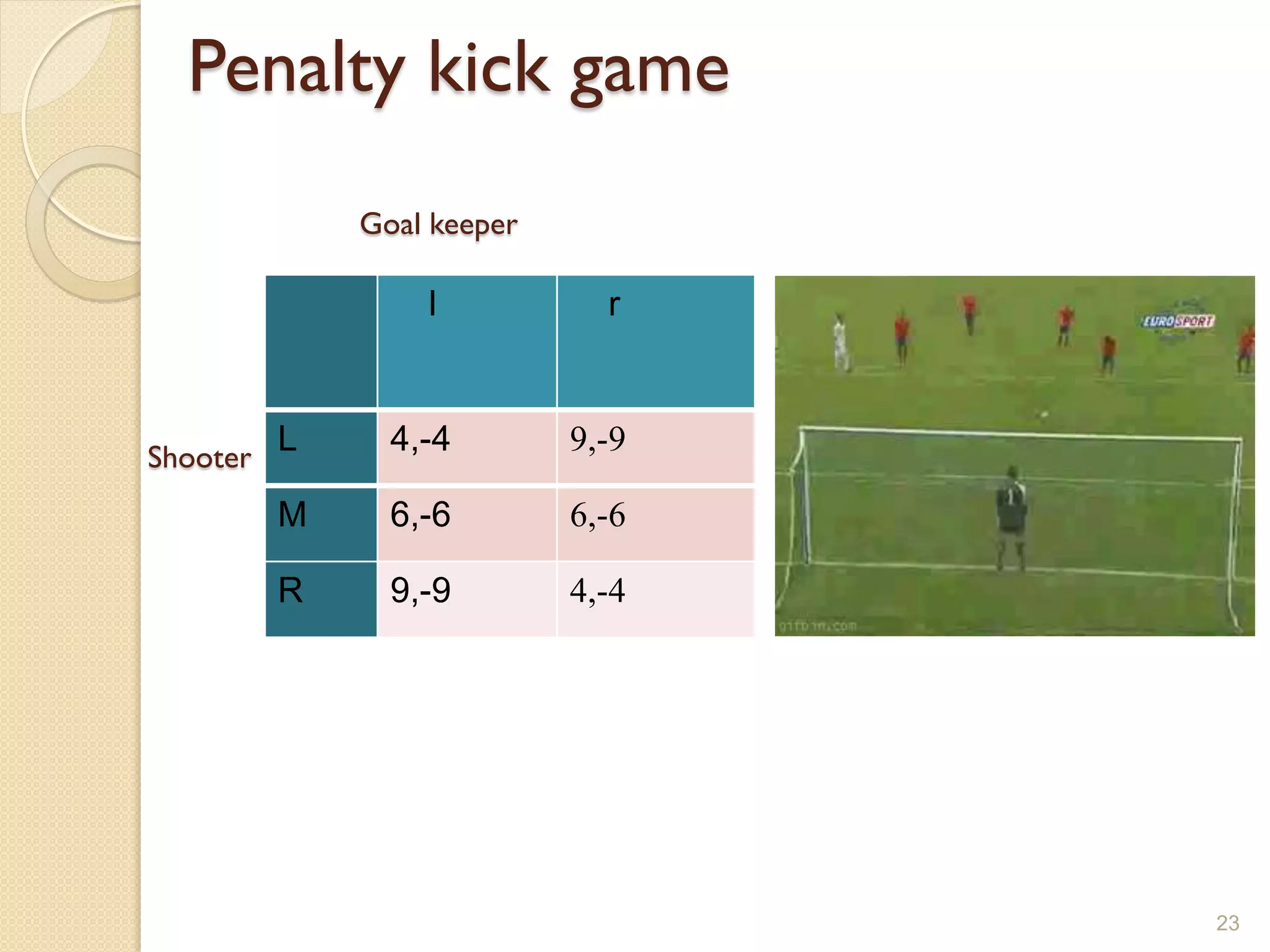 Penalty kick game
              Goal keeper

                  l           r



Shooter
          L     4,-4        9,-9

          M     6,-6        6,-6

          R     9,-9        4,-4




                                   23
 