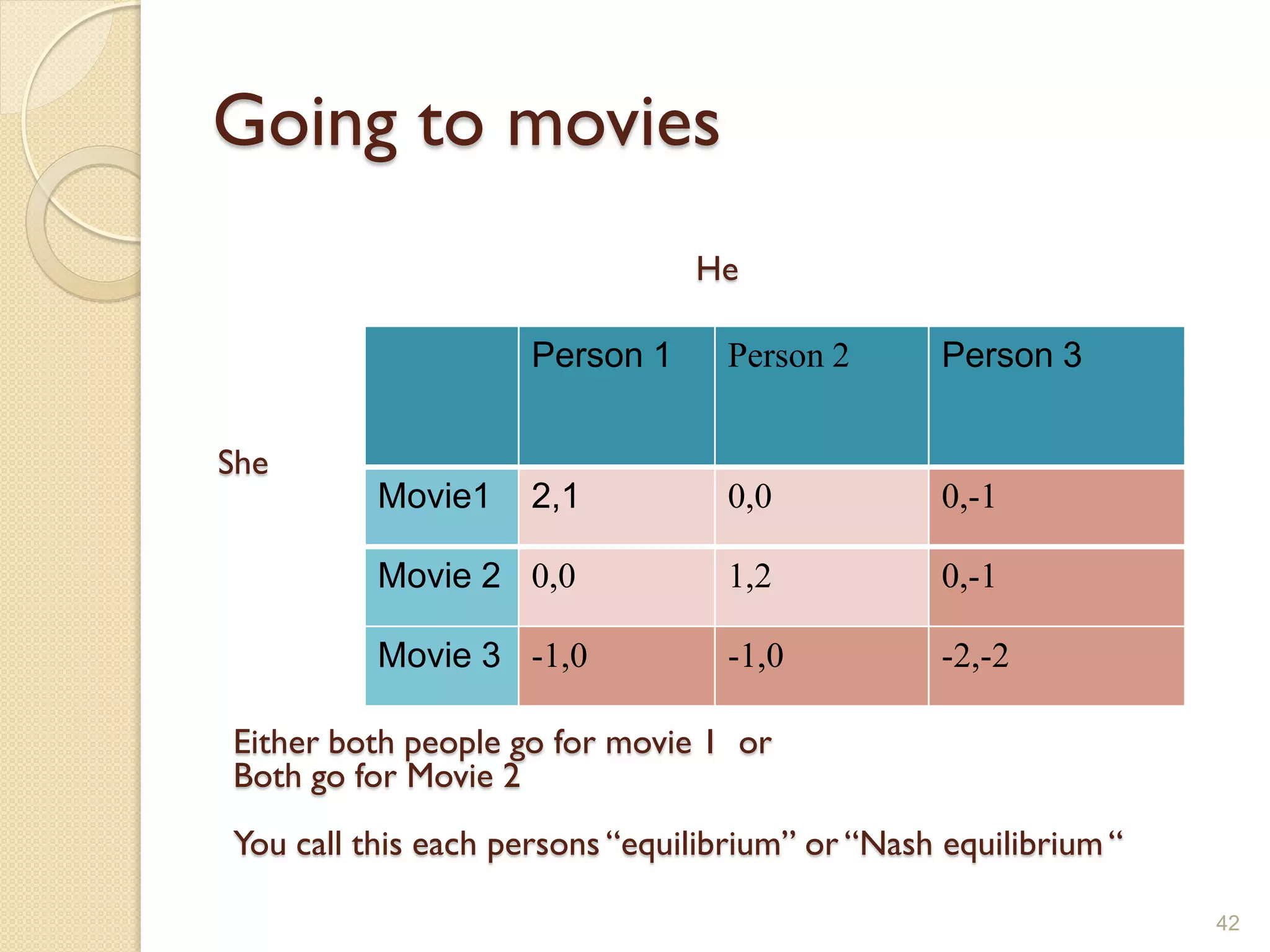 Going to movies
                                He

                     Person 1     Person 2        Person 3


She
          Movie1     2,1          0,0             0,-1

          Movie 2 0,0             1,2             0,-1

          Movie 3 -1,0            -1,0            -2,-2

Either both people go for movie 1 or
Both go for Movie 2
You call this each persons ―equilibrium‖ or ―Nash equilibrium ―

                                                                  42
 