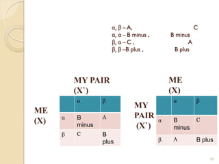 α, β – A,                        C
                      α, α – B minus ,       B minus
                      β, α – C ,                   A
                      β, β –B plus ,          B plus




          MY PAIR                            ME
          (X`)                               (X)
          α       β                           α        β
                               MY
ME
      α   B       A            PAIR      α             C
(X)       minus
                                              B
                               (X`)           minus
      β   C       B
                  plus                   β    A        B plus


                                                           19
 
