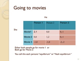 Going to movies
                                He

                     Person 1     Person 2        Person 3


She
          Movie1     2,1          0,0             0,-1

          Movie 2 0,0             1,2             0,-1

          Movie 3 -1,0            -1,0            -2,-2

Either both people go for movie 1 or
Both go for Movie 2
You call this each persons ―equilibrium‖ or ―Nash equilibrium ―

                                                                  42
 