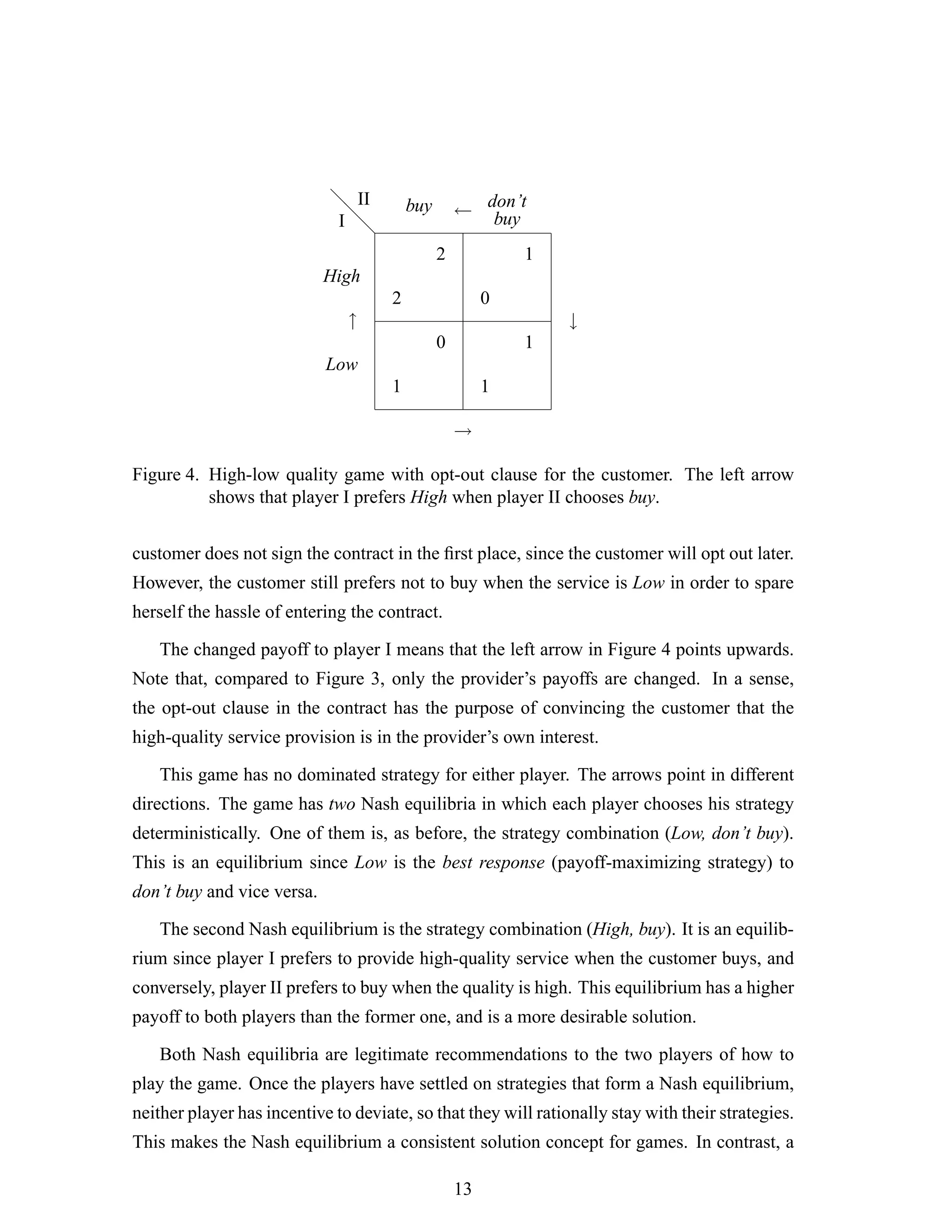 d
d
d
2
2
1
0
0
1
1
1
I
II
High
Low
buy don’t
buy
↑ ↓
→
←
Figure 4. High-low quality game with opt-out clause for the customer. The left arrow
shows that player I prefers High when player II chooses buy.
customer does not sign the contract in the ﬁrst place, since the customer will opt out later.
However, the customer still prefers not to buy when the service is Low in order to spare
herself the hassle of entering the contract.
The changed payoff to player I means that the left arrow in Figure 4 points upwards.
Note that, compared to Figure 3, only the provider’s payoffs are changed. In a sense,
the opt-out clause in the contract has the purpose of convincing the customer that the
high-quality service provision is in the provider’s own interest.
This game has no dominated strategy for either player. The arrows point in different
directions. The game has two Nash equilibria in which each player chooses his strategy
deterministically. One of them is, as before, the strategy combination (Low, don’t buy).
This is an equilibrium since Low is the best response (payoff-maximizing strategy) to
don’t buy and vice versa.
The second Nash equilibrium is the strategy combination (High, buy). It is an equilib-
rium since player I prefers to provide high-quality service when the customer buys, and
conversely, player II prefers to buy when the quality is high. This equilibrium has a higher
payoff to both players than the former one, and is a more desirable solution.
Both Nash equilibria are legitimate recommendations to the two players of how to
play the game. Once the players have settled on strategies that form a Nash equilibrium,
neither player has incentive to deviate, so that they will rationally stay with their strategies.
This makes the Nash equilibrium a consistent solution concept for games. In contrast, a
13
 