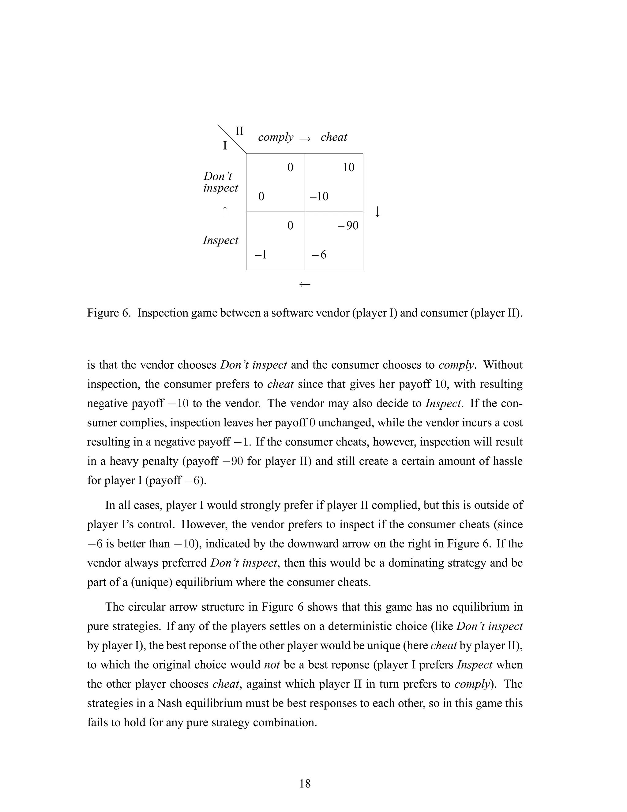 d
d
d
0
0
–1
0
–10
10
– 6
– 90
I
II
Don’t
inspect
Inspect
comply cheat
↑ ↓
→
←
Figure 6. Inspection game between a software vendor (player I) and consumer (player II).
is that the vendor chooses Don’t inspect and the consumer chooses to comply. Without
inspection, the consumer prefers to cheat since that gives her payoff 10, with resulting
negative payoff −10 to the vendor. The vendor may also decide to Inspect. If the con-
sumer complies, inspection leaves her payoff 0 unchanged, while the vendor incurs a cost
resulting in a negative payoff −1. If the consumer cheats, however, inspection will result
in a heavy penalty (payoff −90 for player II) and still create a certain amount of hassle
for player I (payoff −6).
In all cases, player I would strongly prefer if player II complied, but this is outside of
player I’s control. However, the vendor prefers to inspect if the consumer cheats (since
−6 is better than −10), indicated by the downward arrow on the right in Figure 6. If the
vendor always preferred Don’t inspect, then this would be a dominating strategy and be
part of a (unique) equilibrium where the consumer cheats.
The circular arrow structure in Figure 6 shows that this game has no equilibrium in
pure strategies. If any of the players settles on a deterministic choice (like Don’t inspect
by player I), the best reponse of the other player would be unique (here cheat by player II),
to which the original choice would not be a best reponse (player I prefers Inspect when
the other player chooses cheat, against which player II in turn prefers to comply). The
strategies in a Nash equilibrium must be best responses to each other, so in this game this
fails to hold for any pure strategy combination.
18
 