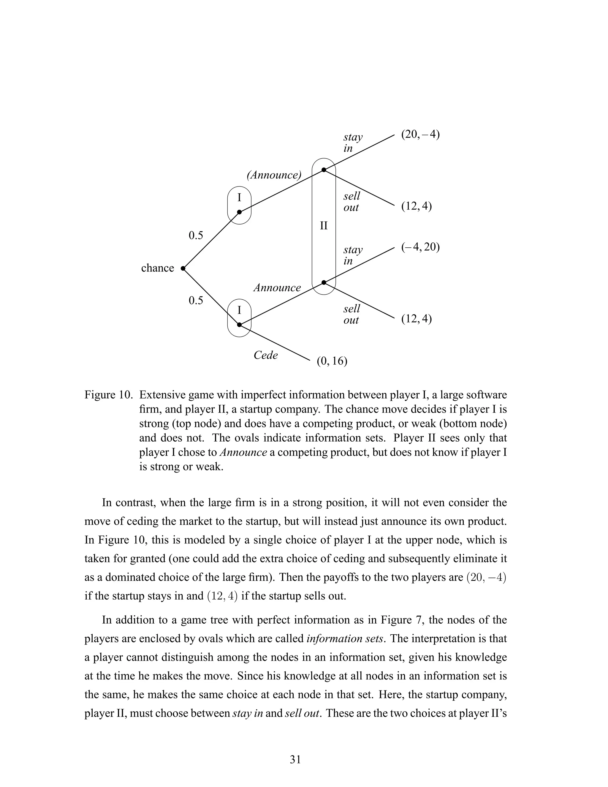 •chance
d
d
d
d
d
d
 
 
 
 
 
 
¨¨
¨¨
¨¨
¨¨¨
0.5
0.5
•
•r
r
r
r
r
rrr
¨
¨¨
¨¨
¨¨
¨¨
(Announce)
Announce
Cede
stay
in
sell
out
stay
in
sell
out
•r
r
r
rrrrr
¨
¨¨¨
¨¨
¨¨
•rr
r
rrr
rr
¨¨
¨
¨
¨¨¨¨ (20, – 4)
(12, 4)
(– 4, 20)
(12, 4)
(0, 16)
I




I




II




Figure 10. Extensive game with imperfect information between player I, a large software
ﬁrm, and player II, a startup company. The chance move decides if player I is
strong (top node) and does have a competing product, or weak (bottom node)
and does not. The ovals indicate information sets. Player II sees only that
player I chose to Announce a competing product, but does not know if player I
is strong or weak.
In contrast, when the large ﬁrm is in a strong position, it will not even consider the
move of ceding the market to the startup, but will instead just announce its own product.
In Figure 10, this is modeled by a single choice of player I at the upper node, which is
taken for granted (one could add the extra choice of ceding and subsequently eliminate it
as a dominated choice of the large ﬁrm). Then the payoffs to the two players are (20, −4)
if the startup stays in and (12, 4) if the startup sells out.
In addition to a game tree with perfect information as in Figure 7, the nodes of the
players are enclosed by ovals which are called information sets. The interpretation is that
a player cannot distinguish among the nodes in an information set, given his knowledge
at the time he makes the move. Since his knowledge at all nodes in an information set is
the same, he makes the same choice at each node in that set. Here, the startup company,
player II, must choose between stay in and sell out. These are the two choices at player II’s
31
 