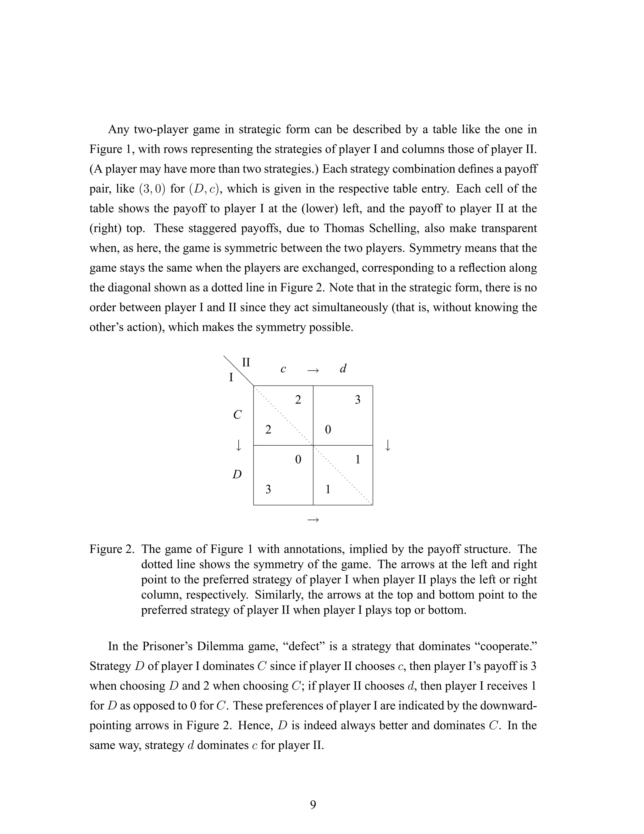 Any two-player game in strategic form can be described by a table like the one in
Figure 1, with rows representing the strategies of player I and columns those of player II.
(A player may have more than two strategies.) Each strategy combination deﬁnes a payoff
pair, like (3, 0) for (D, c), which is given in the respective table entry. Each cell of the
table shows the payoff to player I at the (lower) left, and the payoff to player II at the
(right) top. These staggered payoffs, due to Thomas Schelling, also make transparent
when, as here, the game is symmetric between the two players. Symmetry means that the
game stays the same when the players are exchanged, corresponding to a reﬂection along
the diagonal shown as a dotted line in Figure 2. Note that in the strategic form, there is no
order between player I and II since they act simultaneously (that is, without knowing the
other’s action), which makes the symmetry possible.
..................................................
d
d
d
2
2
3
0
0
3
1
1
I
II
C
D
c d
↓ ↓
→
→
Figure 2. The game of Figure 1 with annotations, implied by the payoff structure. The
dotted line shows the symmetry of the game. The arrows at the left and right
point to the preferred strategy of player I when player II plays the left or right
column, respectively. Similarly, the arrows at the top and bottom point to the
preferred strategy of player II when player I plays top or bottom.
In the Prisoner’s Dilemma game, “defect” is a strategy that dominates “cooperate.”
Strategy D of player I dominates C since if player II chooses c, then player I’s payoff is 3
when choosing D and 2 when choosing C; if player II chooses d, then player I receives 1
for D as opposed to 0 for C. These preferences of player I are indicated by the downward-
pointing arrows in Figure 2. Hence, D is indeed always better and dominates C. In the
same way, strategy d dominates c for player II.
9
 