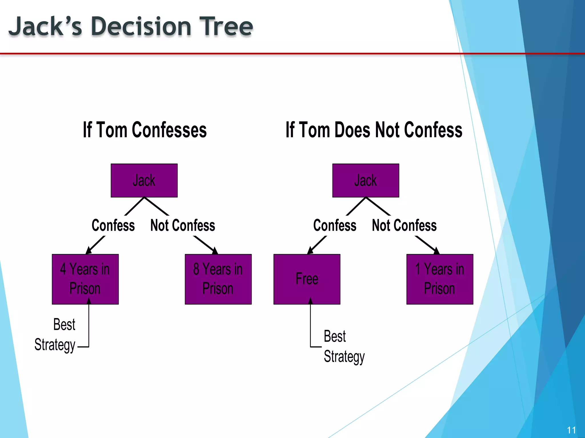 11
Jack’s Decision Tree
If Tom Does Not ConfessIf Tom Confesses
Jack
4 Years in
Prison
8 Years in
Prison
Free
1 Years in
Prison
Jack
Not ConfessConfess Confess Not Confess
Best
Strategy
Best
Strategy
 