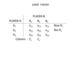 GAME THEORY
PLAYER-B
PLAYER-A B1 B2 B3
A1 a11 a12 a13 Row Rr
A2 a21 a22 a23 Ror Rs
A3 a31 a32 a33
Column : Cr Cs
 