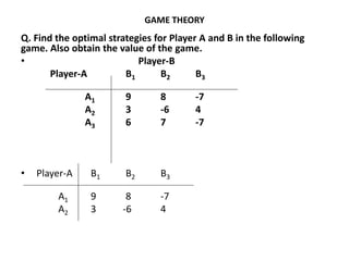 GAME THEORY
Q. Find the optimal strategies for Player A and B in the following
game. Also obtain the value of the game.
• Player-B
Player-A B1 B2 B3
A1 9 8 -7
A2 3 -6 4
A3 6 7 -7
• Player-A B1 B2 B3
A1 9 8 -7
A2 3 -6 4
 