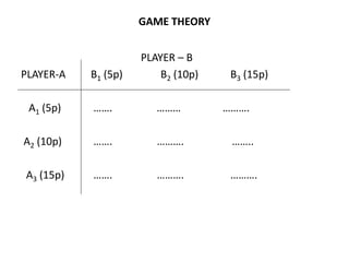 GAME THEORY
PLAYER – B
PLAYER-A B1 (5p) B2 (10p) B3 (15p)
A1 (5p) ……. ……… ……….
A2 (10p) ……. ………. ……..
A3 (15p) ……. ………. ……….
 