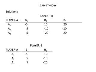GAME THEORY
Solution :
PLAYER – B
PLAYER-A B1 B2 B3
A1 -5 10 20
A2 5 -10 -10
A3 5 -20 -20
PLAYER-B
PLAYER-A B1 B2
A1 -5 10
A2 5 -10
A3 5 -20
 