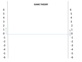 GAME THEORY
6 6
5 5
4 4
3 3
2 2
1 1
0 0
-1 -1
-2 -2
-3 -3
-4 -4
-5 -5
-6 -6
 