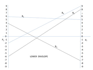 9 9
8 8
7 B4 B1 7
6 B2 6
5 5
4 4
3 3
2 2
1 1
0 0
P2 -1 -1 p1
-2 -2
-3 B3 -3
-4 -4
-5 -5
-6 LOWER ENVELOPE -6
-7 -7
-8 -8
-9 -9
 