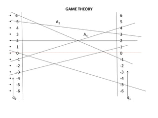 GAME THEORY
• 6 6
• 5 A2 5
• 4 4
• 3 A4 3
• 2 2
• 1 1
• 0 0
• -1 -1
• -2 -2
• -3 -3
• -4 -4
• -5 -5
• -6 -6
q2 q1
 