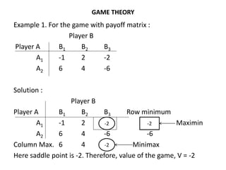 GAME THEORY
Example 1. For the game with payoff matrix :
Player B
Player A B1 B2 B3
A1 -1 2 -2
A2 6 4 -6
Solution :
Player B
Player A B1 B2 B3 Row minimum
A1 -1 2 Maximin
A2 6 4 -6 -6
Column Max. 6 4 Minimax
Here saddle point is -2. Therefore, value of the game, V = -2
-2 -2
-2
 