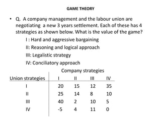 GAME THEORY
• Q. A company management and the labour union are
negotiating a new 3 years settlement. Each of these has 4
strategies as shown below. What is the value of the game?
I : Hard and aggressive bargaining
II: Reasoning and logical approach
III: Legalistic strategy
IV: Conciliatory approach
Company strategies
Union strategies I II III IV
I 20 15 12 35
II 25 14 8 10
III 40 2 10 5
IV -5 4 11 0
 