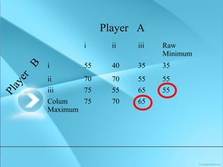 i ii iii Raw
Minimum
i 55 40 35 35
ii 70 70 55 55
iii 75 55 65 55
Colum
Maximum
75 70 65
Player A
Player
B
 