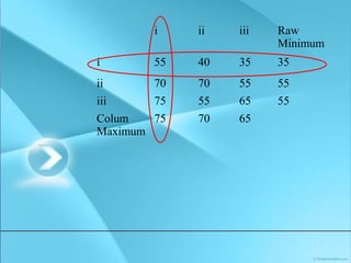 i ii iii Raw
Minimum
i 55 40 35 35
ii 70 70 55 55
iii 75 55 65 55
Colum
Maximum
75 70 65
 