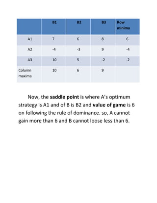 B1 B2 B3 Row
minima
A1 7 6 8 6
A2 -4 -3 9 -4
A3 10 5 -2 -2
Column
maxima
10 6 9
Now, the saddle point is where A’s optimum
strategy is A1 and of B is B2 and value of game is 6
on following the rule of dominance. so, A cannot
gain more than 6 and B cannot loose less than 6.
 