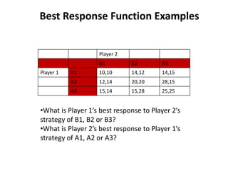 Best Response Function Examples


                   Player 2
                   B1         B2        B3
Player 1   A1      10,10      14,12     14,15
           A2      12,14      20,20     28,15
           A3      15,14      15,28     25,25


•What is Player 1’s best response to Player 2’s
strategy of B1, B2 or B3?
•What is Player 2’s best response to Player 1’s
strategy of A1, A2 or A3?
 