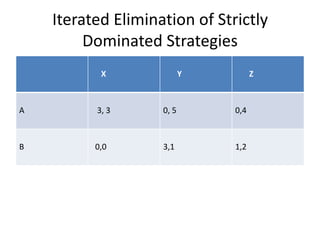 Iterated Elimination of Strictly
         Dominated Strategies
           X               Y         Z



A         3, 3      0, 5       0,4



B         0,0       3,1        1,2
 