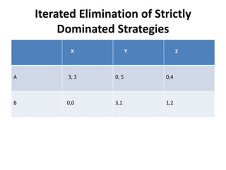Iterated Elimination of Strictly
         Dominated Strategies
           X               Y         Z



A         3, 3      0, 5       0,4



B         0,0       3,1        1,2
 