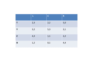 L     C     R

T   2,3   2,2   5,0

Y   3,2   5,3   3,1

Z   4,3   1,1   2,2

B   1,2   0,1   4,4
 