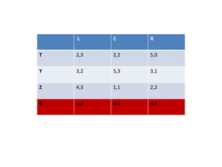 L     C     R

T   2,3   2,2   5,0

Y   3,2   5,3   3,1

Z   4,3   1,1   2,2

B   1,2   0,1   4,4
 