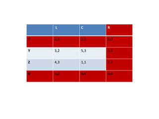 L     C     R

T   2,3   2,2   5,0

Y   3,2   5,3   3,1

Z   4,3   1,1   2,2

B   1,2   0,1   4,4
 