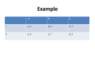 Example
      A         B      C


I    -1, 3      0, 3   3, 7


II   -1, 4      2, 7   6, 5
 