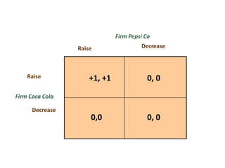 Firm Pepsi Co
                 Raise                 Decrease



    Raise            +1, +1               0, 0

Firm Coca Cola

      Decrease
                     0,0                  0, 0
 