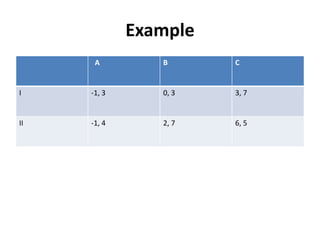 Example
      A         B      C


I    -1, 3      0, 3   3, 7


II   -1, 4      2, 7   6, 5
 