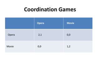 Coordination Games

            Opera     Movie



Opera       2,1       0,0



Movie       0,0       1,2
 