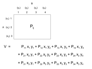 B
(y1) (y2) (y3) (y4)
1 2 3 4
(x1) 1
A (x2) 2
(x3) 3
Pij
V = P11 x1 y1 + P12 x1 y2 + P13 x1 y3 + P14 x1 y4
+ P21 x2 y1 + P22 x2 y2 + P23 x2 y3 + P24 x2 y4
+ P31 x3 y1 + P32 x3 y3 + P33 x3 y3 + P34 x3 y4
 