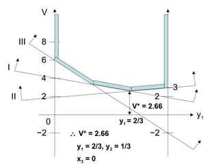 0
−2
2
4
6
8
−2
2
3
V
y1
V* = 2.66
y1 = 2/3
I
II
III
∴ V* = 2.66
y1 = 2/3, y2 = 1/3
x3 = 0
 