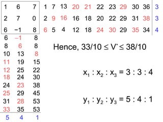 1 6 7
2 7 0
6 −1 8
1
2
6
6 −1 8
13
16
4
7
9
5
20
16
12
21
18
18
22
20
24
23
22
30
29
29
29
30
31
35
36
38
34
3
3
4
8 6 8
10 13 8
11 19 15
12 25 22
18 24 30
24 23 38
25 29 45
31 28 53
33 35 53
5 4 1
Hence, 33/10 ≤ V*
≤ 38/10
x1 : x2 : x3 = 3 : 3 : 4
y1 : y2 : y3 = 5 : 4 : 1
 