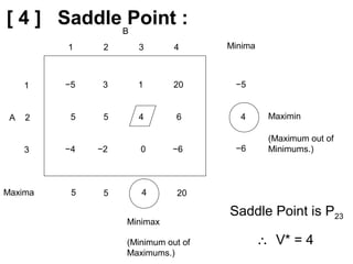 [ 4 ] Saddle Point :B
1 2 3 4
1
A 2
3
−5 3 1 20
5 5 4 6
−4 −2 0 −6
Minima
−5
4
−6
5Maxima 5 4 20
Maximin
Minimax
(Maximum out of
Minimums.)
(Minimum out of
Maximums.)
Saddle Point is P23
∴ V* = 4
 