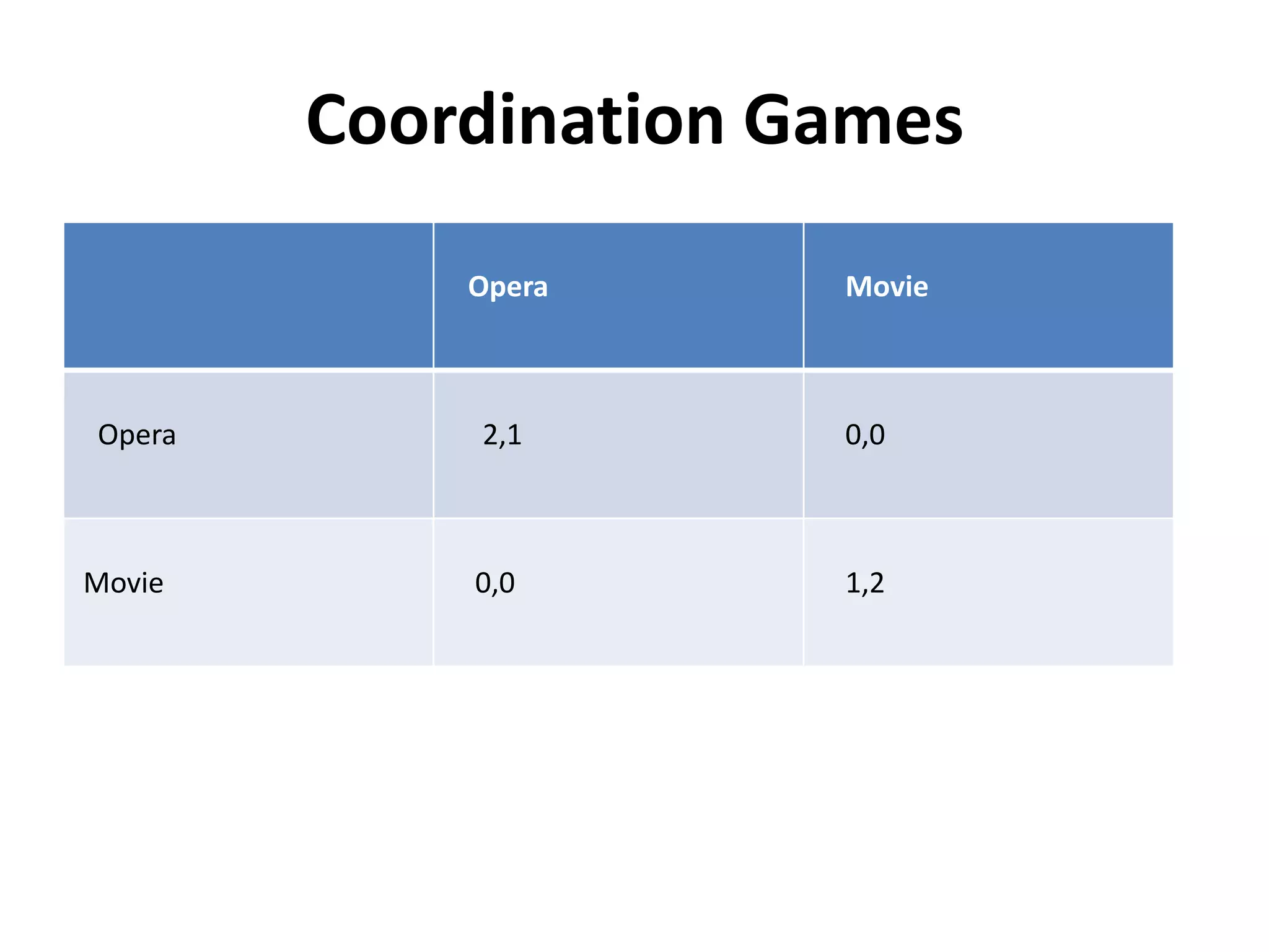 Coordination Games
            Opera     Movie



Opera       2,1       0,0



Movie       0,0       1,2
 