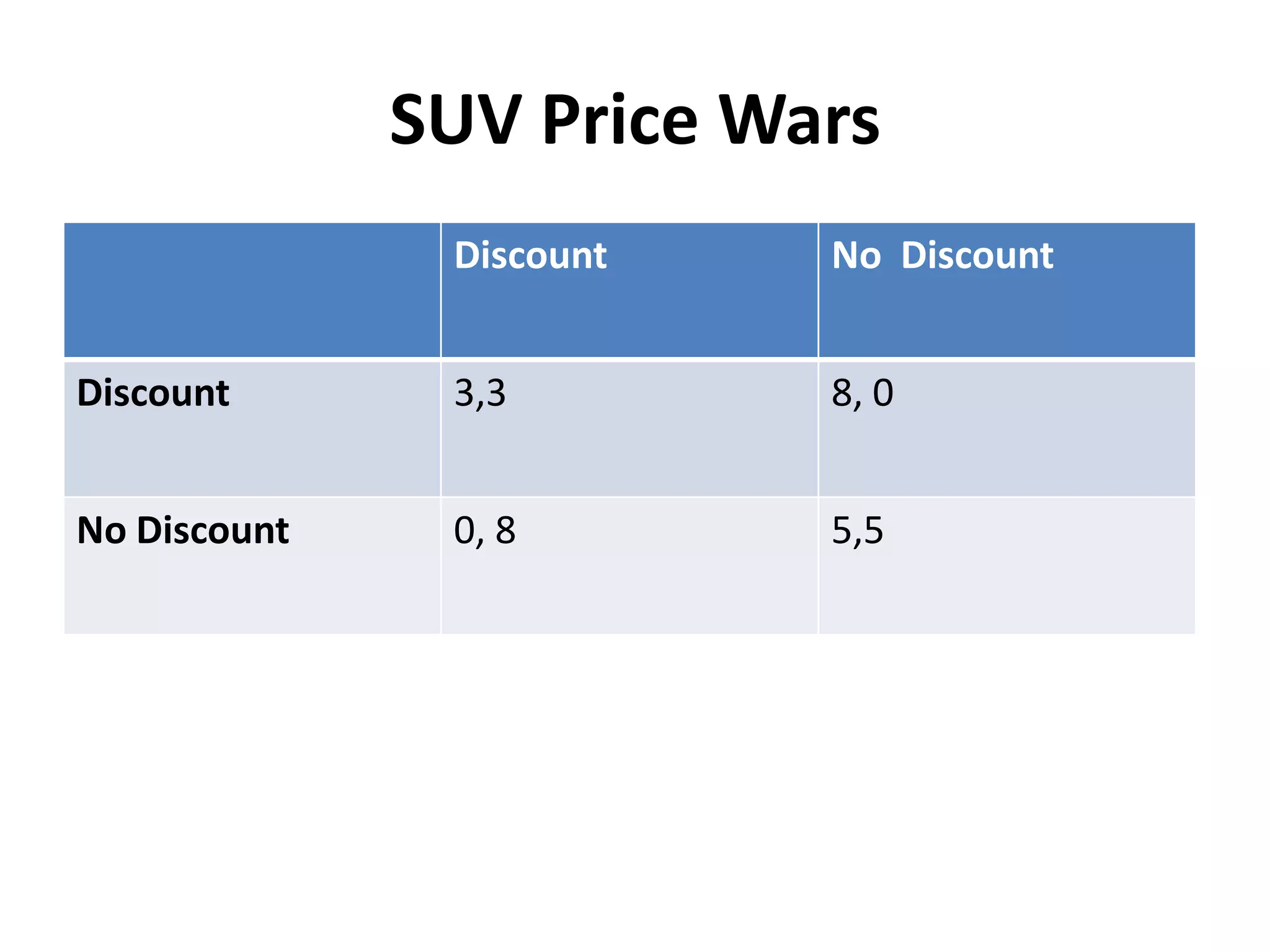 SUV Price Wars
               Discount   No Discount


Discount       3,3        8, 0


No Discount    0, 8       5,5
 