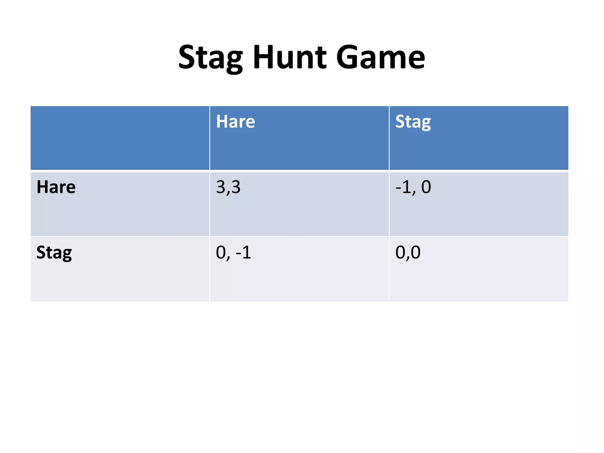 Stag Hunt Game
         Hare      Stag


Hare     3,3       -1, 0


Stag     0, -1     0,0
 