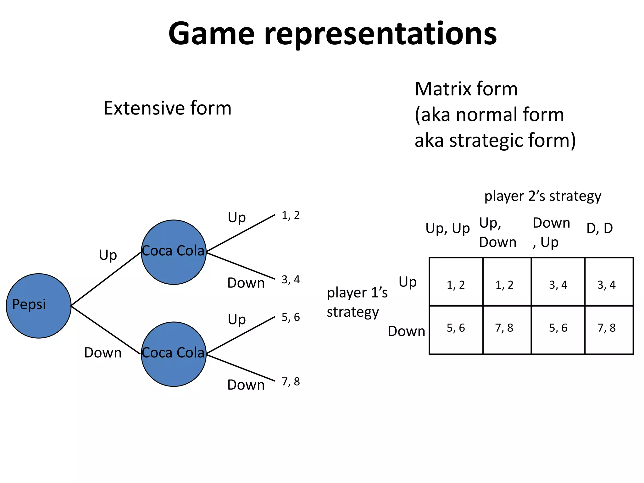Game representations
                                                     Matrix form
          Extensive form                             (aka normal form
                                                     aka strategic form)

                                                                 player 2’s strategy
                           Up     1, 2
                                                      Up, Up Up,  Down D, D
                                                             Down , Up
         Up    Coca Cola

                           Down   3, 4              Up    1, 2    1, 2     3, 4    3, 4
                                         player 1’s
Pepsi                                    strategy
                           Up     5, 6
                                                   Down   5, 6    7, 8     5, 6    7, 8

        Down   Coca Cola

                           Down   7, 8
 