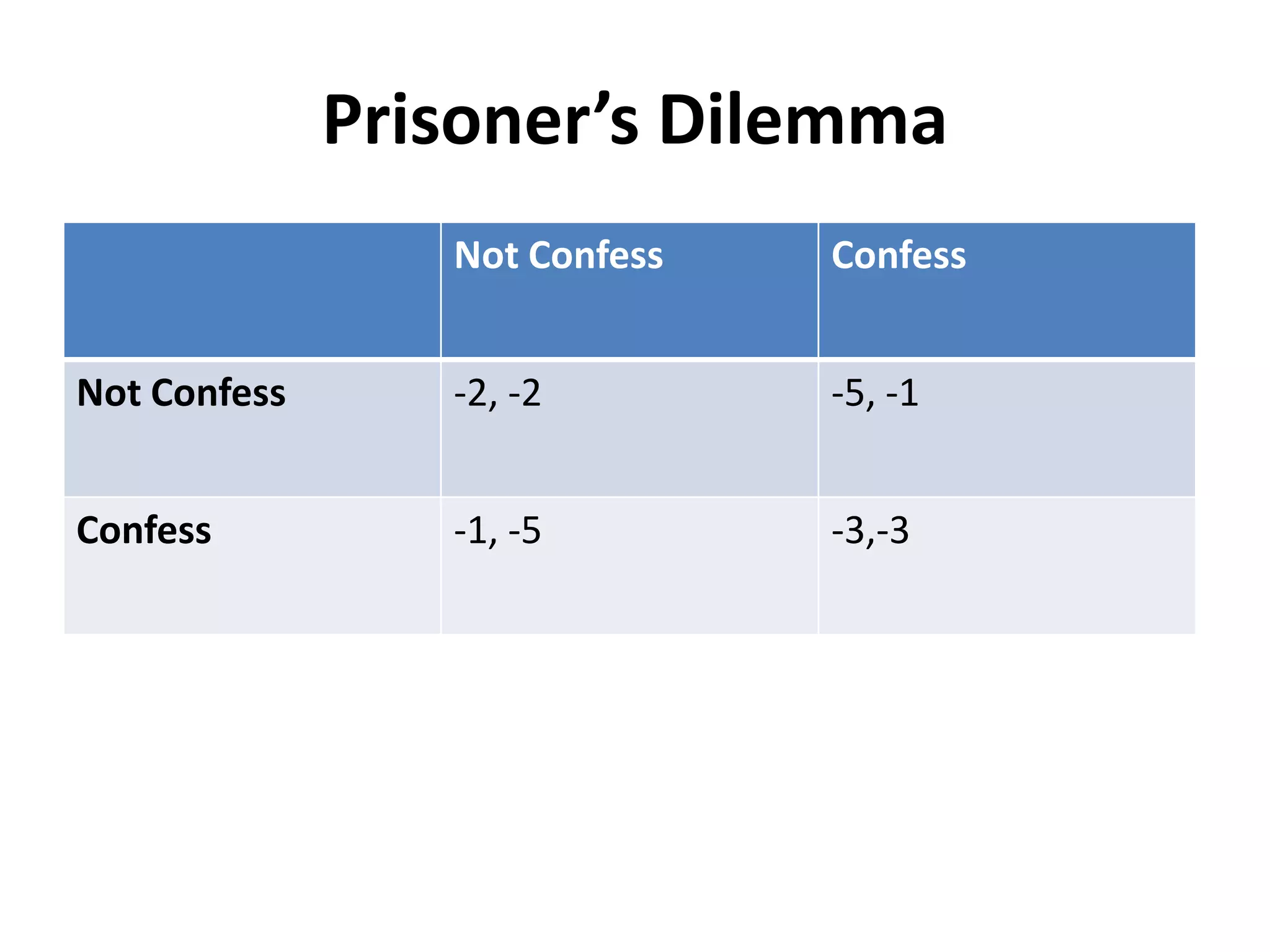 Prisoner’s Dilemma
                 Not Confess   Confess


Not Confess      -2, -2        -5, -1


Confess          -1, -5        -3,-3
 