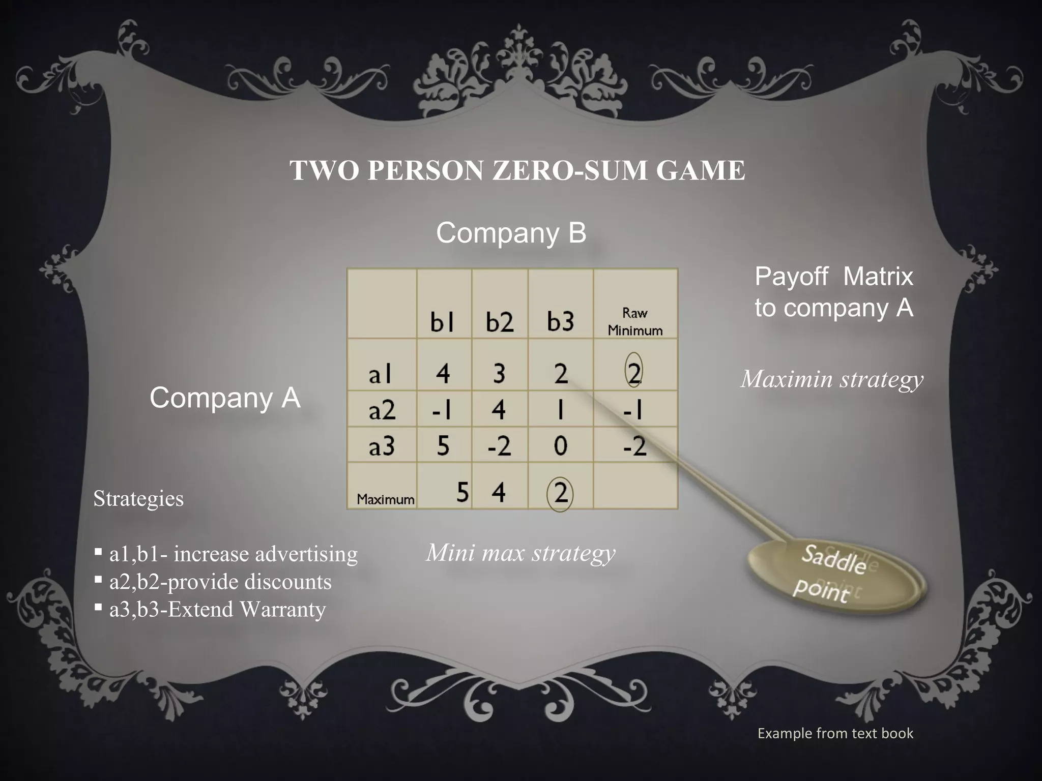 TWO PERSON ZERO-SUM GAME

                                Company B
                                                     Payoff Matrix
                                                     to company A

                                                    Maximin strategy
      Company A


Strategies

 a1,b1- increase advertising   Mini max strategy
 a2,b2-provide discounts
 a3,b3-Extend Warranty




                                                     Example from text book
 