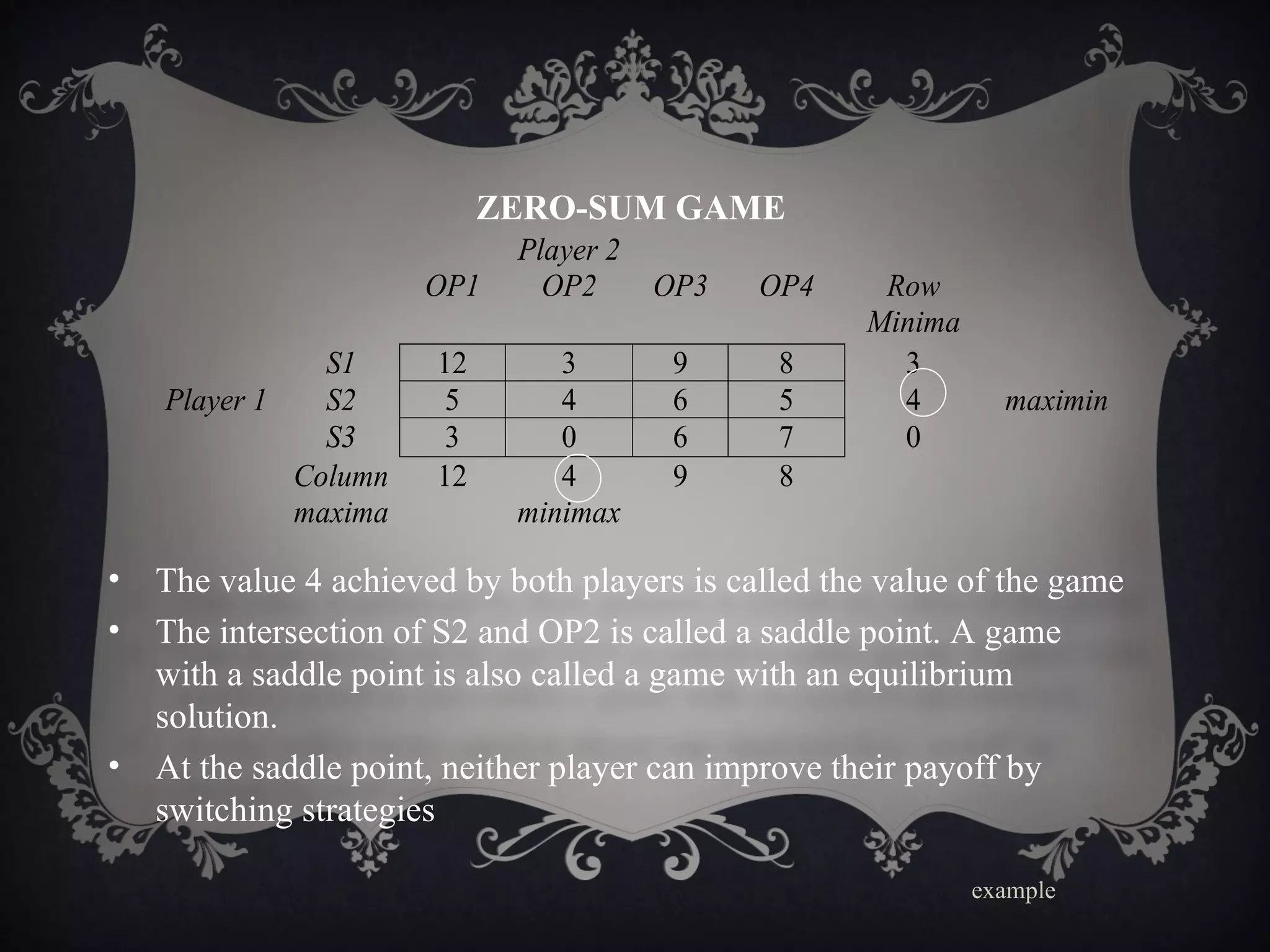 ZERO-SUM GAME
                            Player 2
                     OP1      OP2      OP3   OP4     Row
                                                    Minima
              S1      12       3        9     8       3
   Player 1   S2       5       4        6     5       4        maximin
              S3       3       0        6     7       0
            Column    12       4        9     8
            maxima          minimax

• The value 4 achieved by both players is called the value of the game
• The intersection of S2 and OP2 is called a saddle point. A game
  with a saddle point is also called a game with an equilibrium
  solution.
• At the saddle point, neither player can improve their payoff by
  switching strategies

                                                             example
 