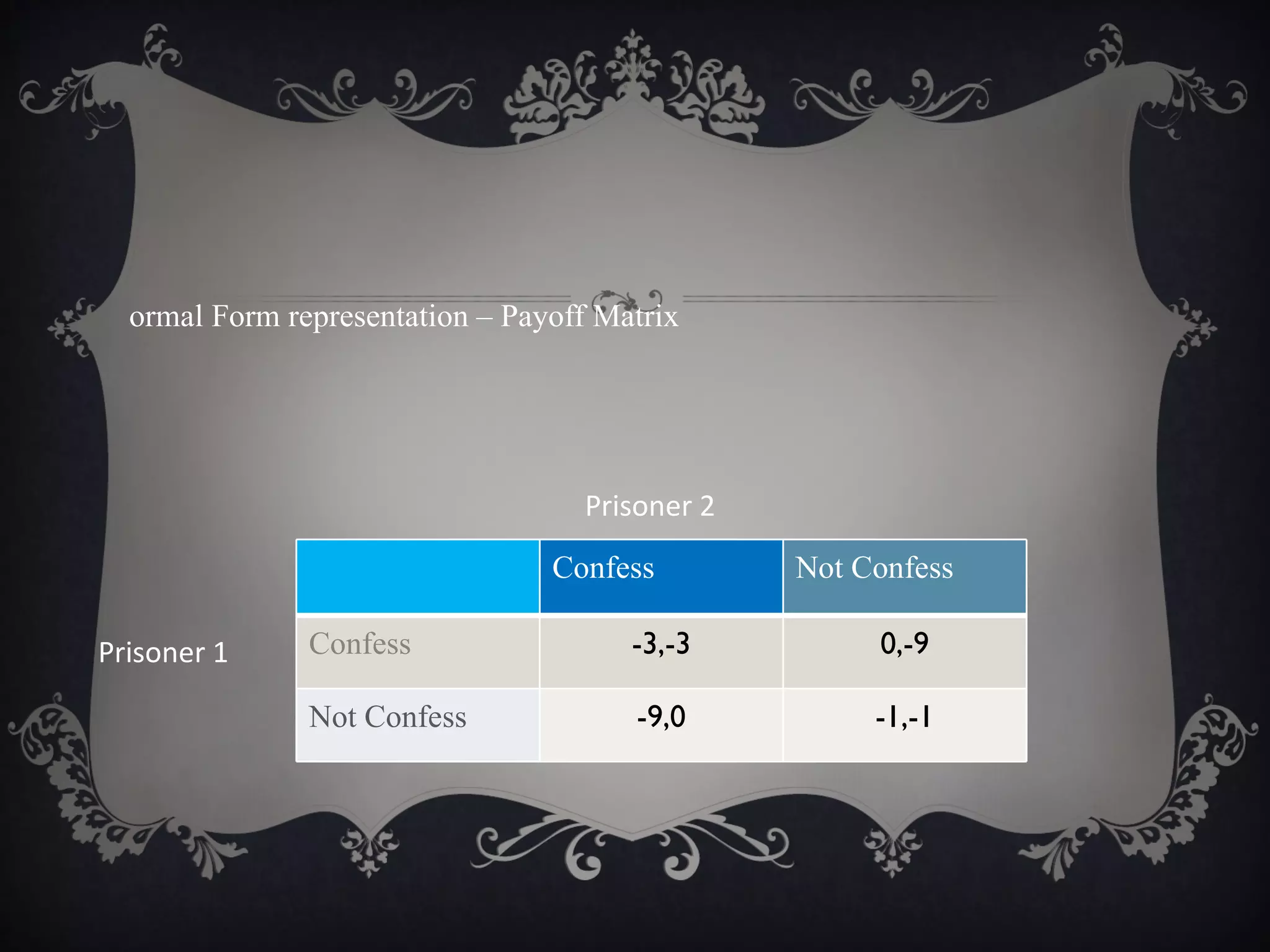 ormal Form representation – Payoff Matrix




                                   Prisoner 2
                                 Confess        Not Confess

Prisoner 1     Confess                 -3,-3         0,-9

               Not Confess             -9,0          -1,-1
 
